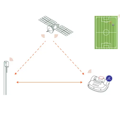 GPS ontvangst Maairobot Sportveld | Vector Machines
